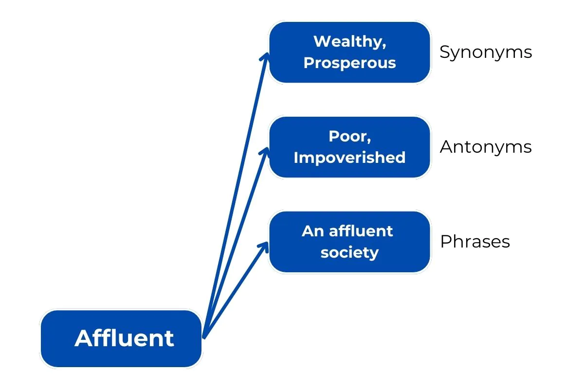 Học từ vựng theo phương pháp mind mapping: Nhớ siêu tốc, thuộc dài lâu, chuẩn mọi ngữ cảnh